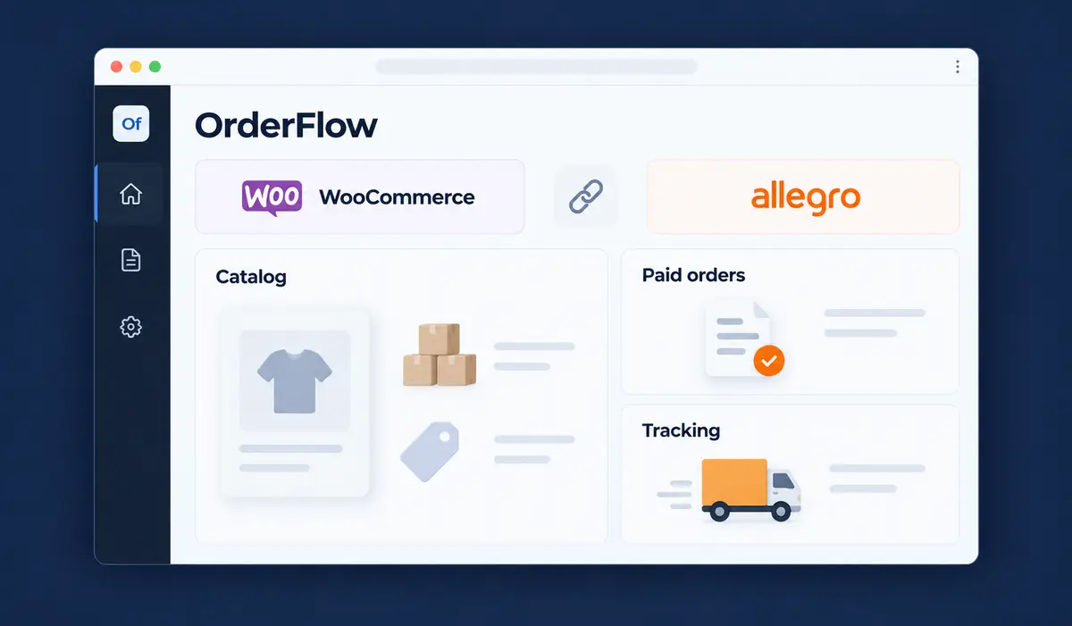 Ilustracja OrderFlow z przepływem produktów, stanów i zamówień między WooCommerce i Allegro.